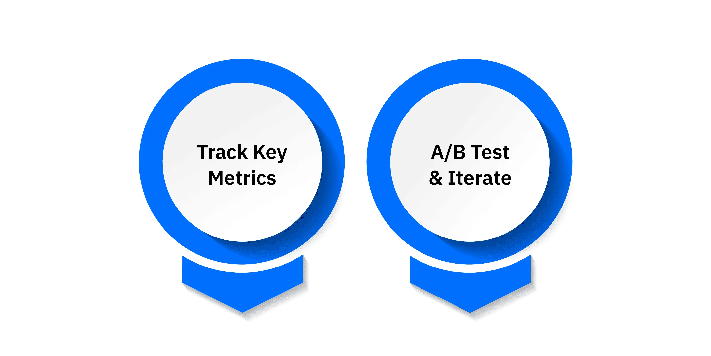Measure, Refine, and Scale