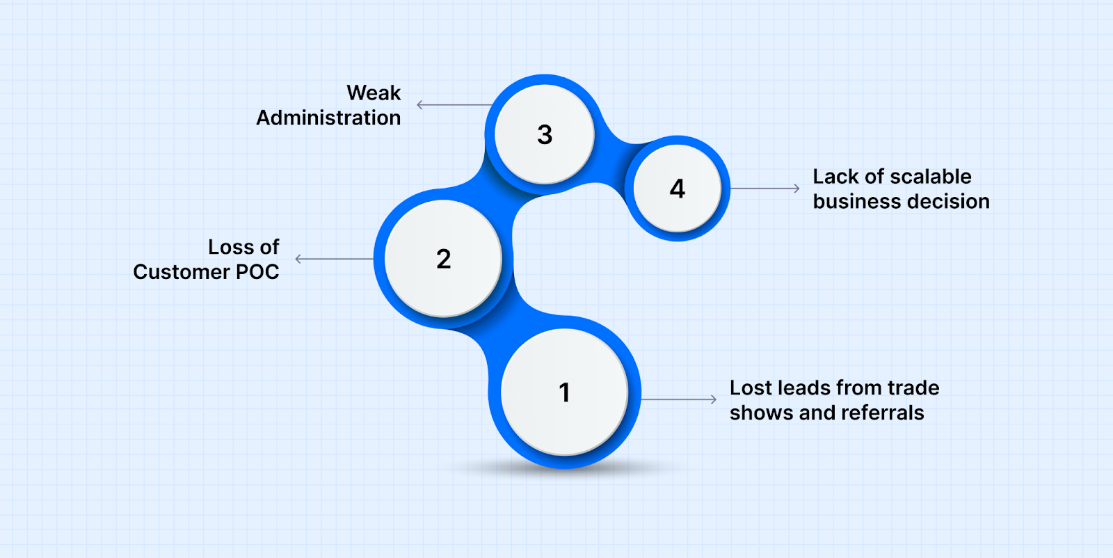 Four Problems Every Distributor Faces 