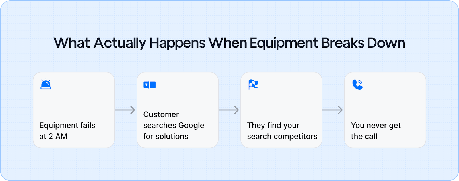 What Actually Happens When Equipment Breaks Down
