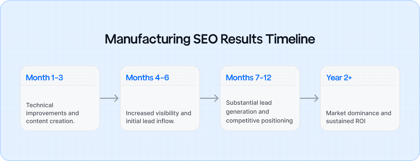 Manufacturing SEO Results Timeline