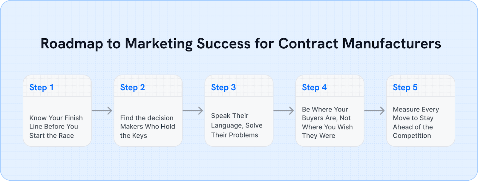 Roadmap to Marketing Success for Contract Manufacturers