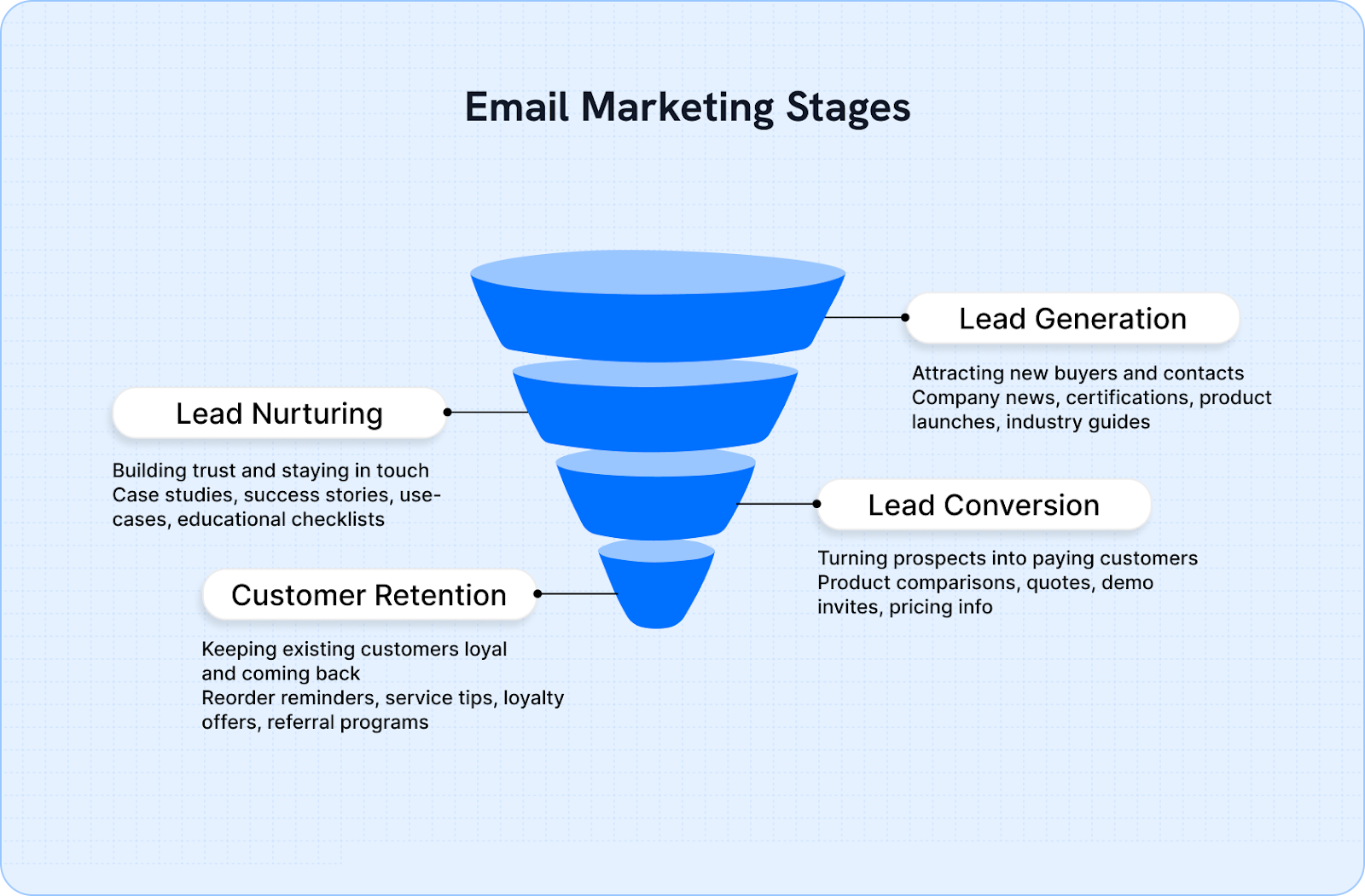 Email Marketing Stages