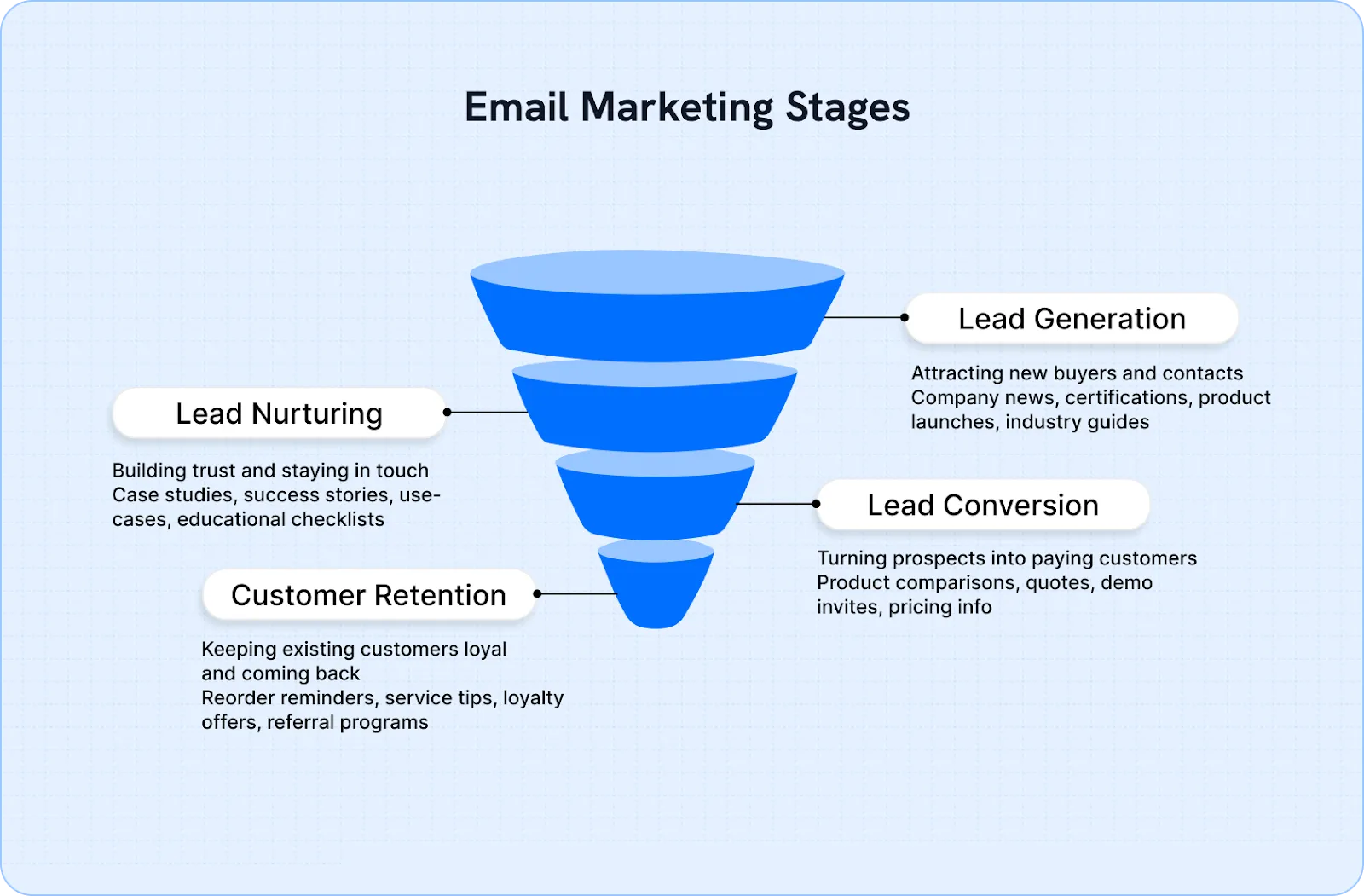 Email Marketing Stages