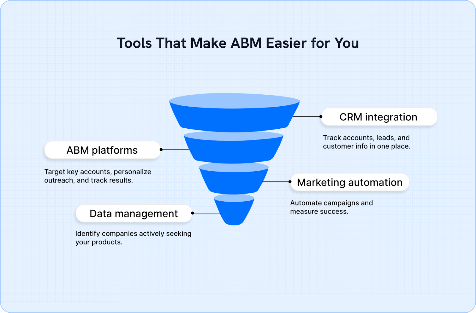 Tools That Make ABM Easier