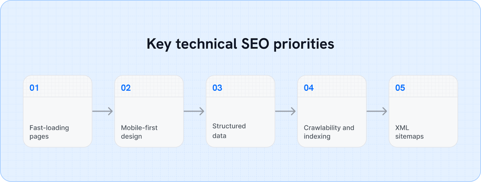 Key technical SEO priorities: