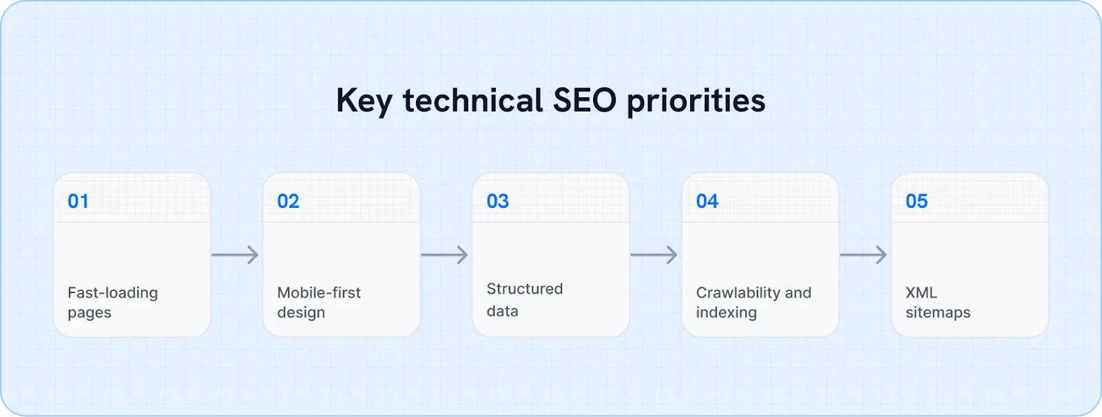 Key technical SEO priorities: