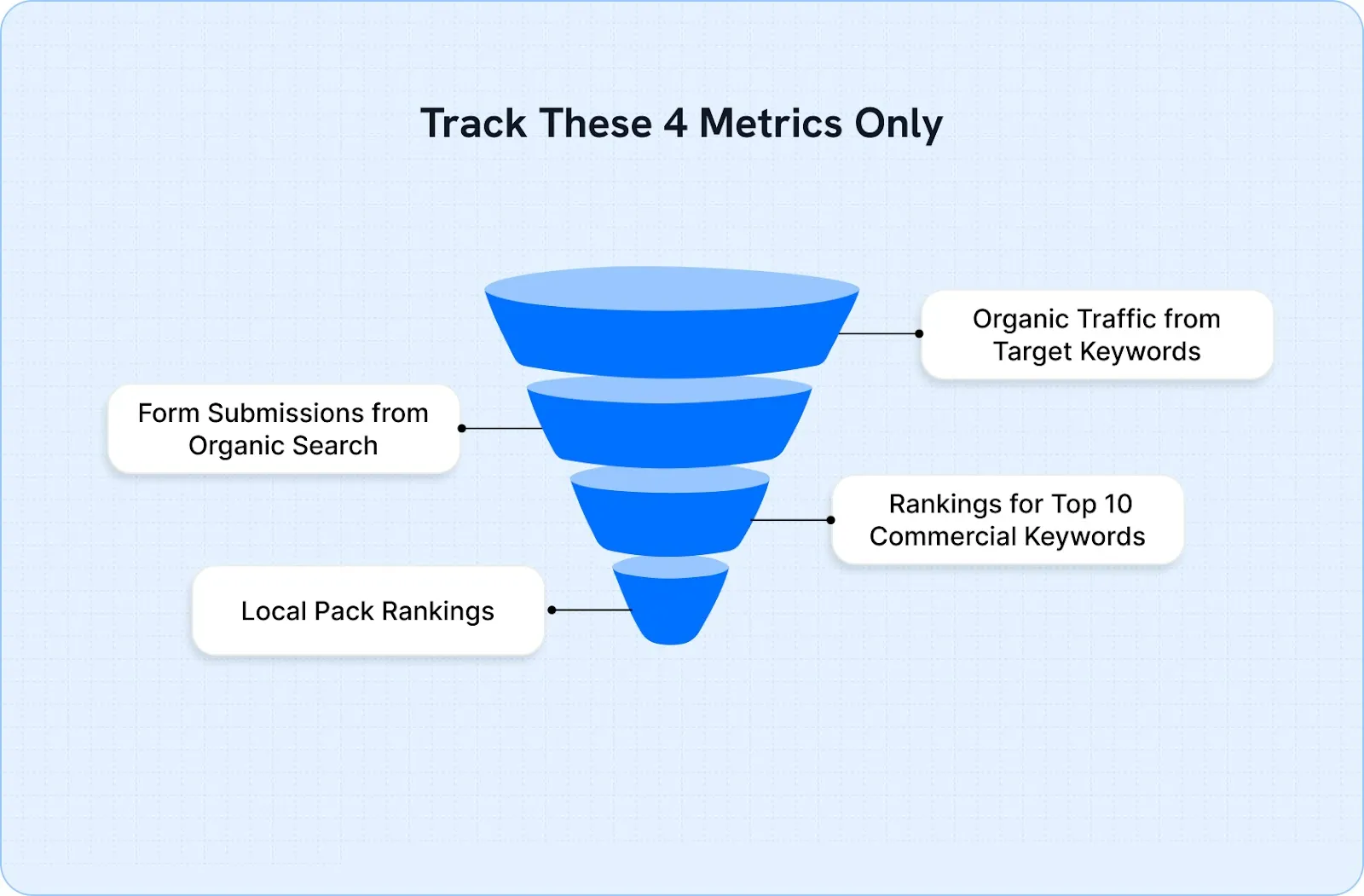 Track These 4 Metrics Only