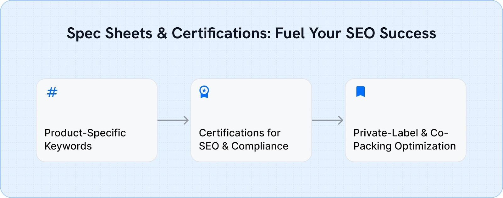 Spec Sheets & Certifications: Fuel Your SEO Success
