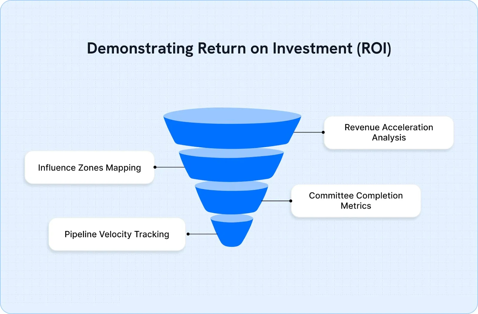 Challenge 1: Demonstrating Return on Investment (ROI)