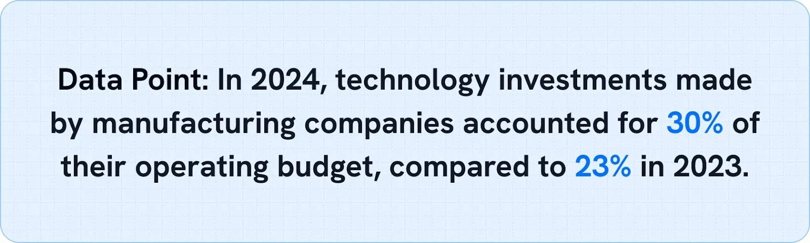  In 2024, technology investments made by manufacturing companies accounted for 30% of their operating budget, compared to 23% in 2023. 
