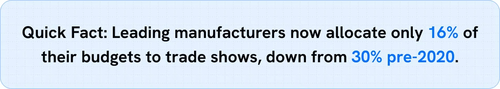 Leading manufacturers now allocate only 16% of their budgets to trade shows, down from 30% pre-2020.