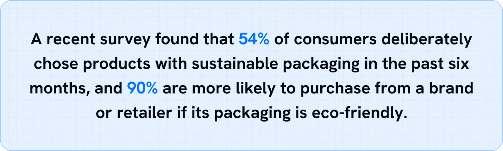 A recent survey found that 54% of consumers deliberately chose products with sustainable packaging in the past six months.