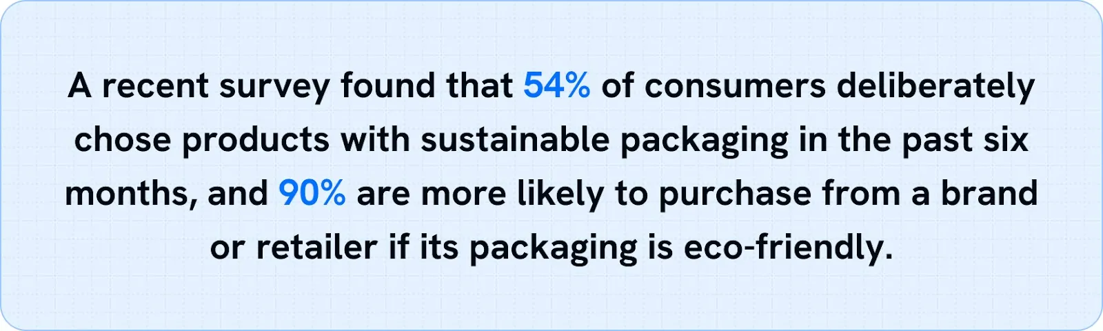 A recent survey found that 54% of consumers deliberately chose products with sustainable packaging in the past six months.