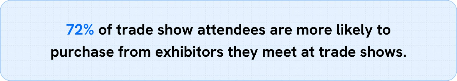 72% of trade show attendees are more likely to purchase from exhibitors they meet at trade shows. 