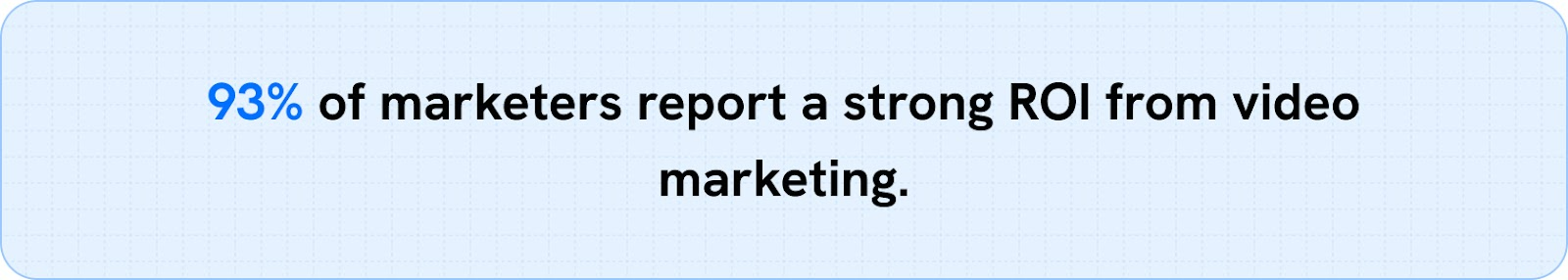 93% of marketers report a strong ROI from video marketing.