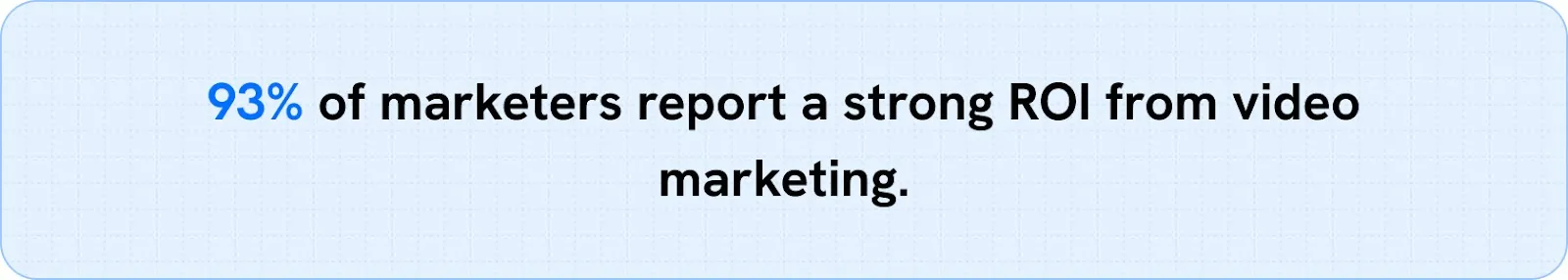 93% of marketers report a strong ROI from video marketing.