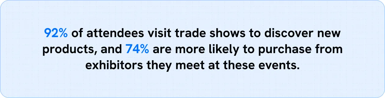 92% of attendees visit trade shows to discover new products, and 74% are more likely to purchase from exhibitors they meet at these events 