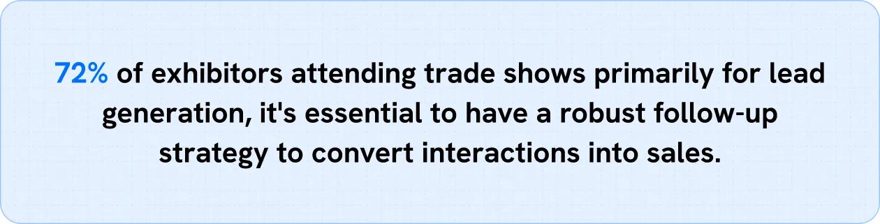 72% of exhibitors attending trade shows primarily for lead generation, it's essential to have a robust follow-up strategy to convert interactions into sales.