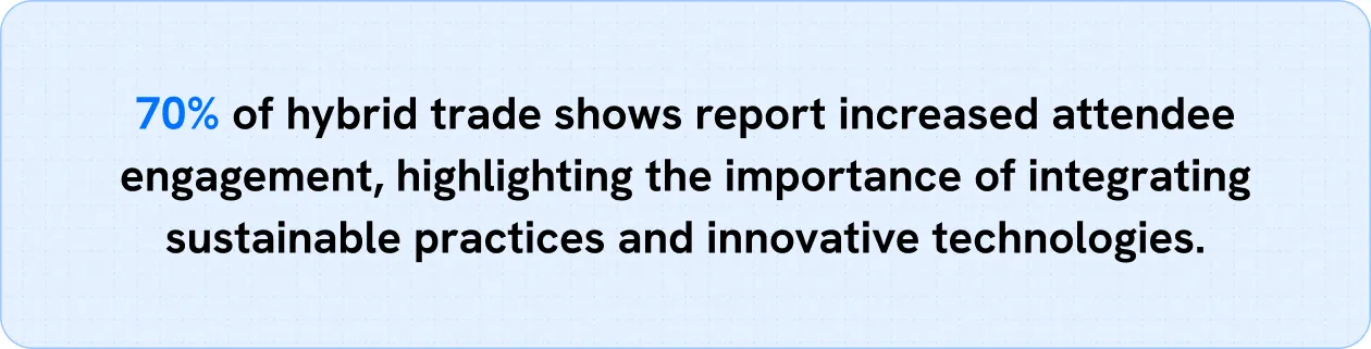 70% of hybrid trade shows report increased attendee engagement, highlighting the importance of integrating sustainable practices and innovative technologies.