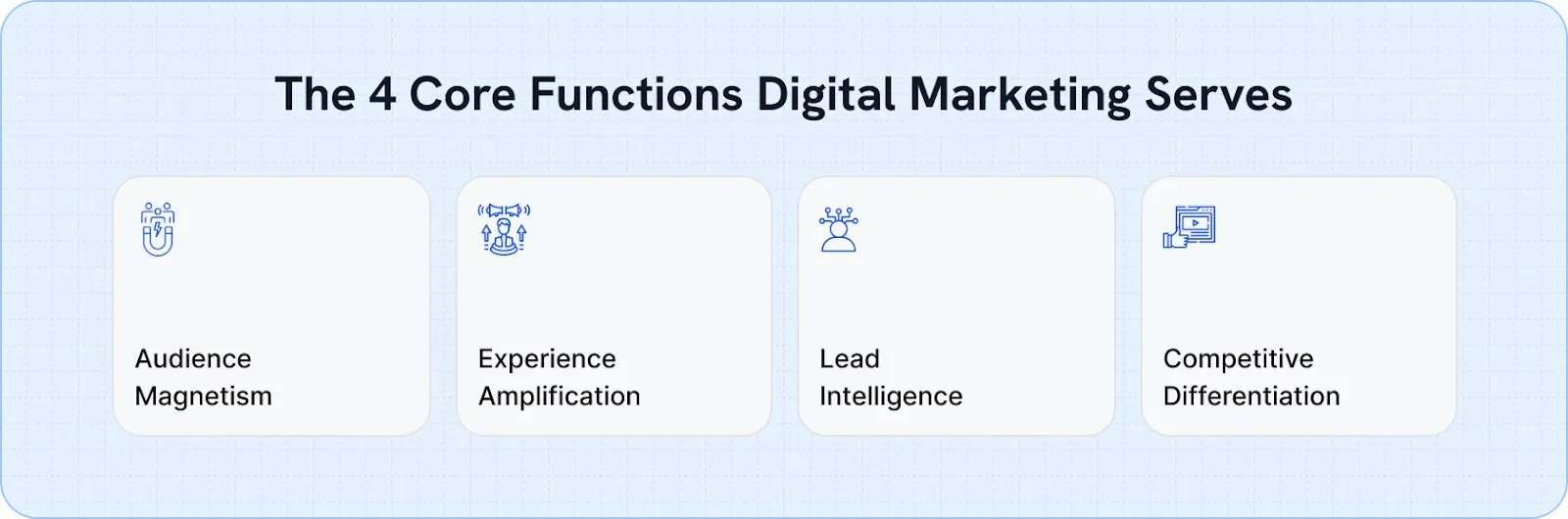 The 4 Core Functions Digital Marketing Serves