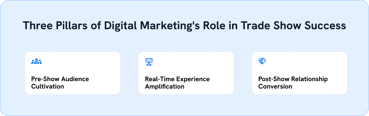 The Three Pillars of Digital Marketing's Role in Trade Show Success