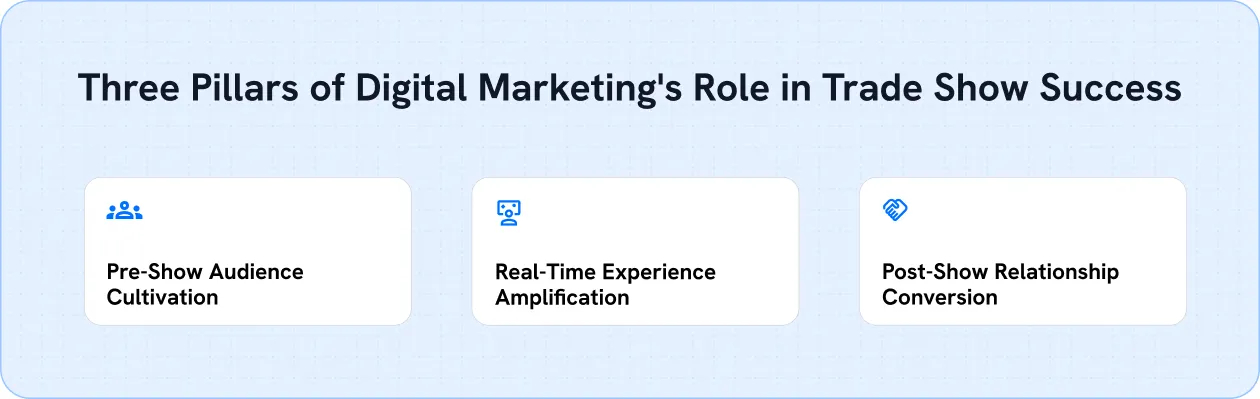 The Three Pillars of Digital Marketing's Role in Trade Show Success
