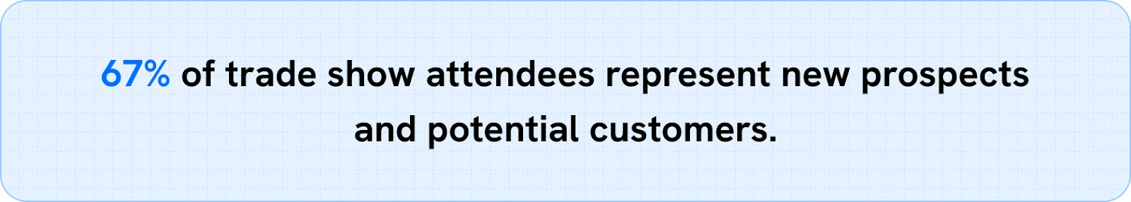 67% of trade show attendees represent new prospects and potential customers