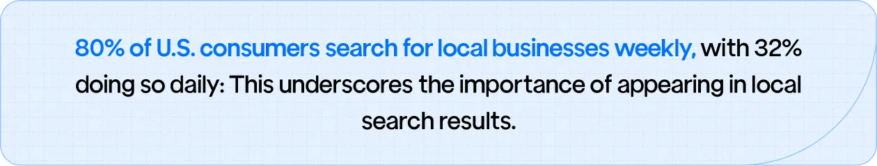 U.S. consumers search for local businesses weekly, with 32% doing so daily: