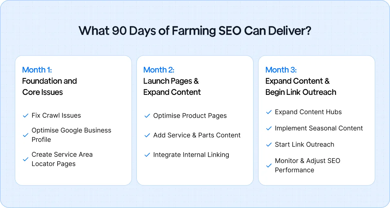 What 90 Days of Farming SEO Can Deliver?