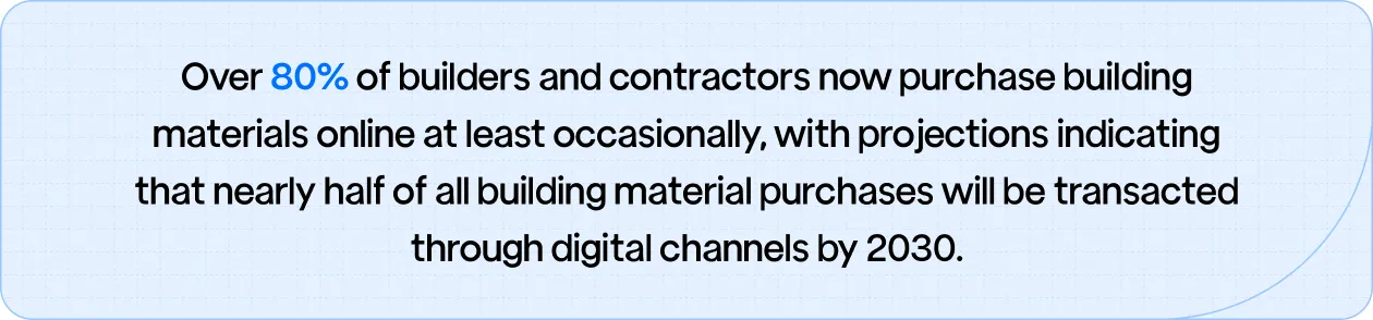 Over 80% of builders and contractors now purchase building materials online at least occasionally,