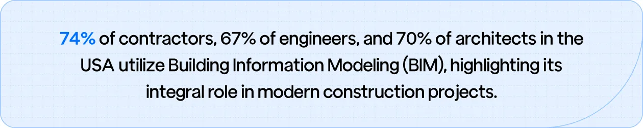 74% of contractors, 67% of engineers, and 70% of architects in the USA utilize Building Information Modeling (BIM), highlighting its integral role in modern construction projects. 