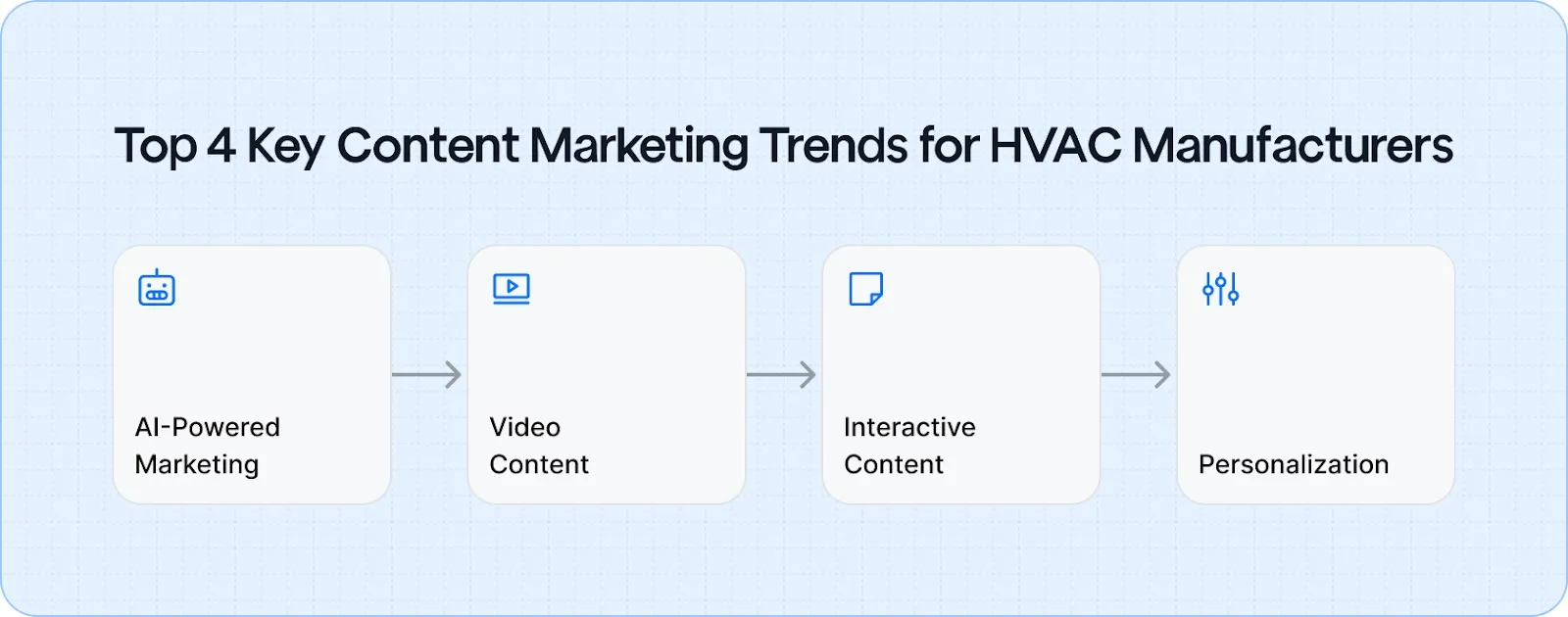 Top 4 Key Content Marketing Trends for HVAC Manufacturers