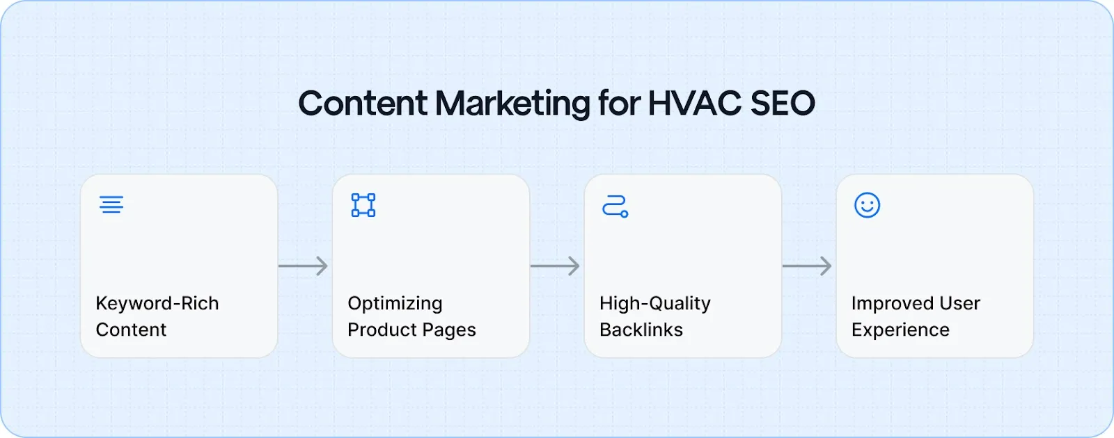 Content Marketing HVAC
