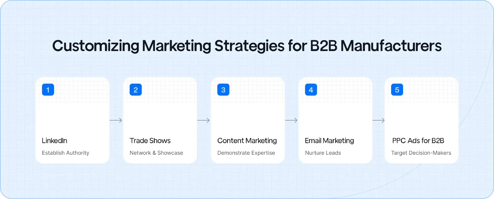 Customizing Marketing Strategies for B2B Manufacturers