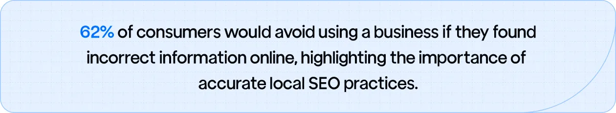 62% of consumers would avoid using a business if they found incorrect information online.