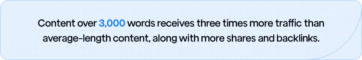 Content over 3,000 words receives three times more traffic than average-length content,