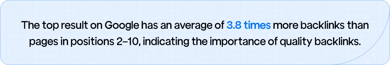 The top result on Google has an average of 3.8 times more backlinks than pages in positions 2–10