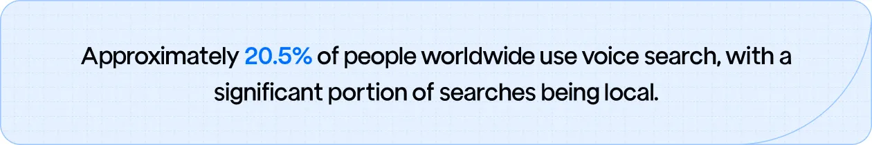 Approximately 20.5% of people worldwide use voice search, with a significant portion of searches being local. 