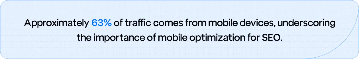 Approximately 63% of traffic comes from mobile devices.