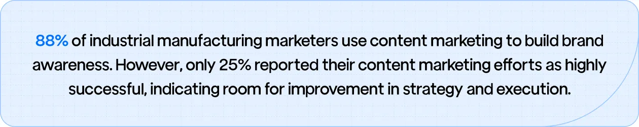 88% use content marketing, but only 25% find it highly successful.