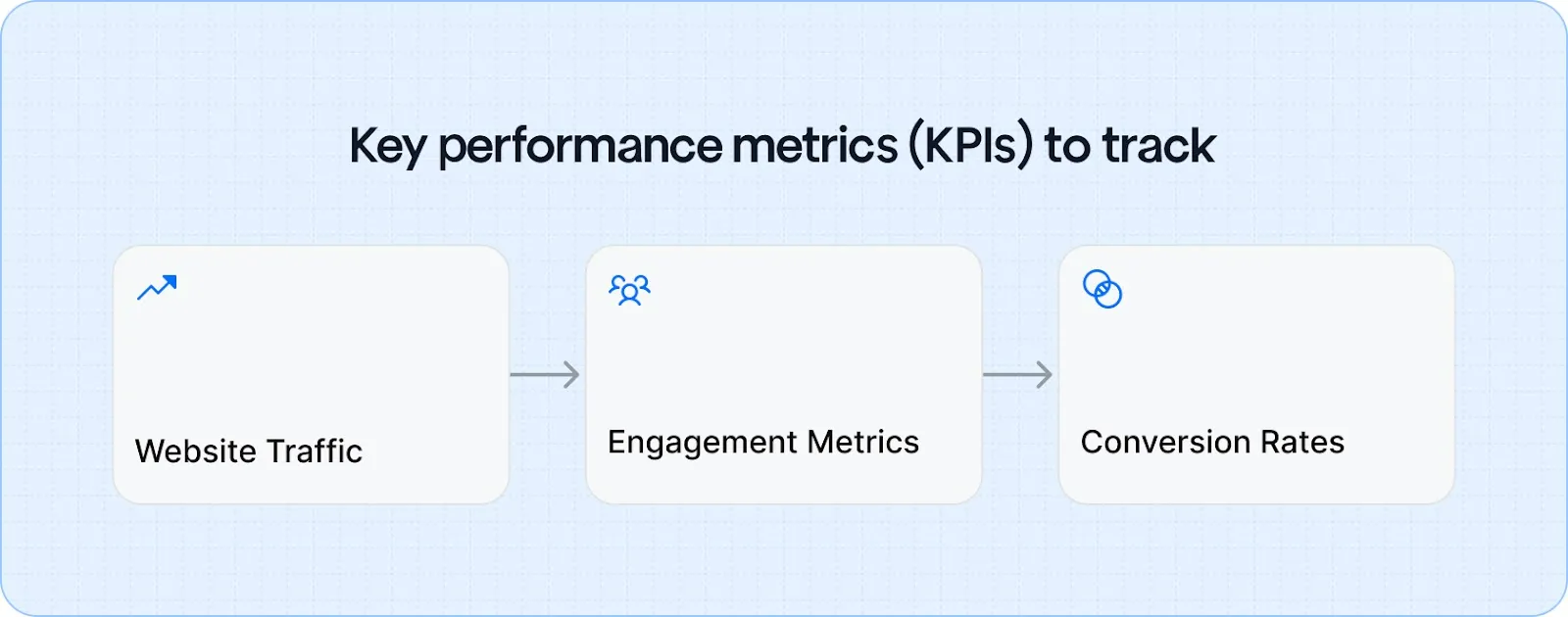 Key performance metrics (KPIs) to track