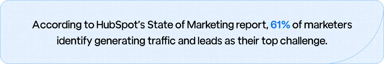 61% of marketers struggle with generating traffic and leads, according to HubSpot.