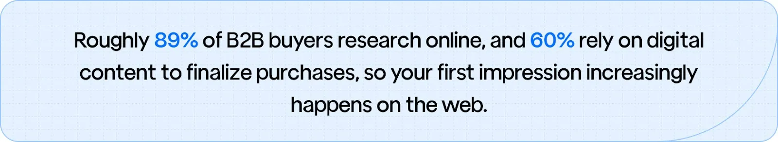 Roughly 89% of B2B buyers research online, and 60% rely on digital content to finalize purchases