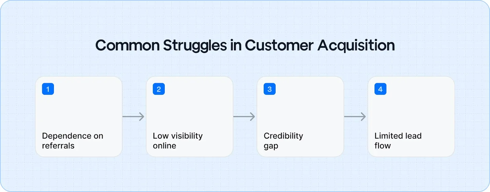 Common Struggles in Customer Acquisition