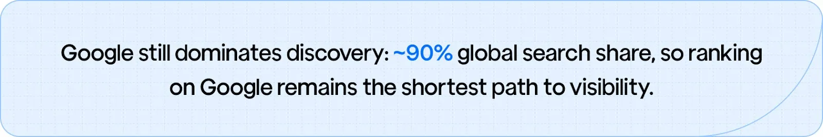 Google still dominates discovery: ~90% global search share