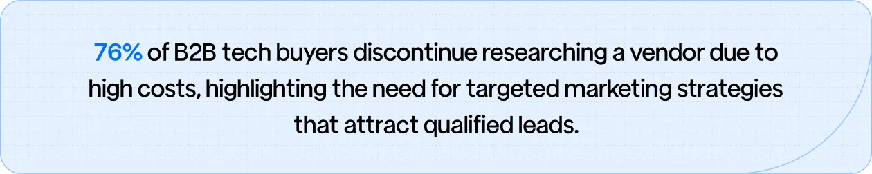 Stat: 76% of B2B tech buyers stop researching vendors due to high costs, highlighting the importance of targeted marketing.
