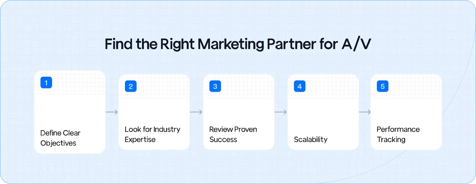 Guide on selecting the right digital marketing agency for A/V manufacturers.
