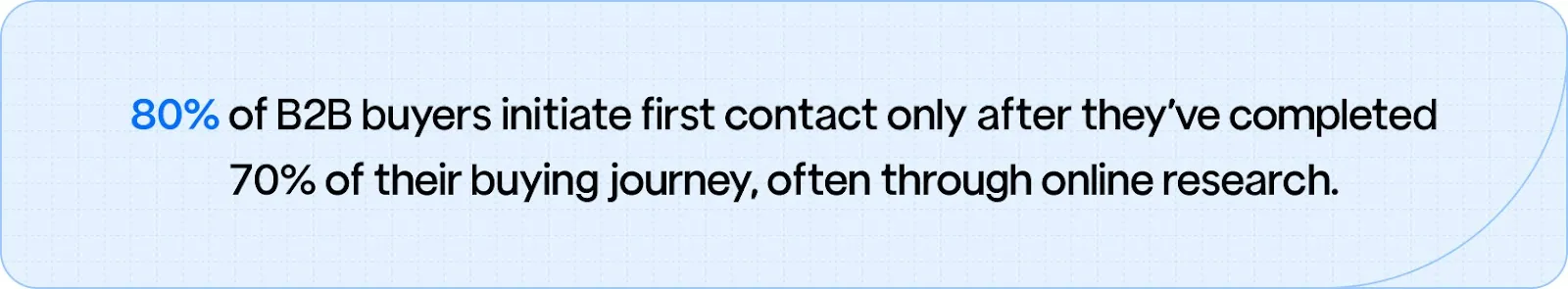 80% of B2B buyers make first contact after completing 70% of their buying journey, often through online research.