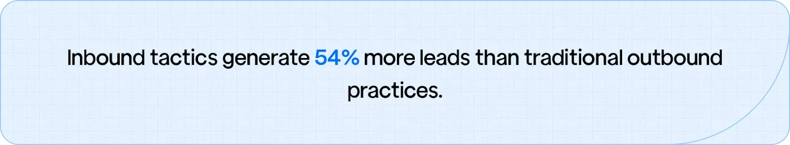 Inbound tactics generate 54% more leads than traditional outbound practices.