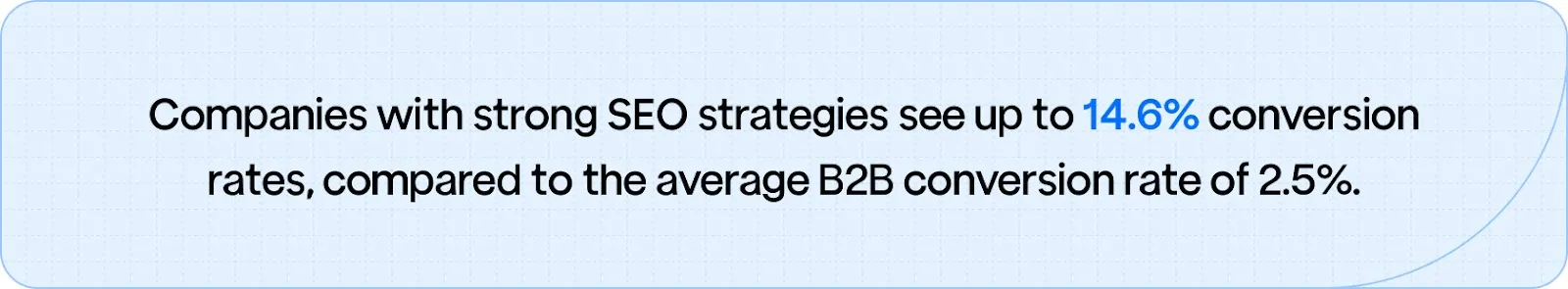 Graphic showing that companies with strong SEO strategies achieve 14.6% conversion rates versus the B2B average of 2.5%.